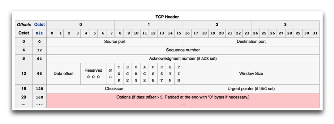 TCP-Header