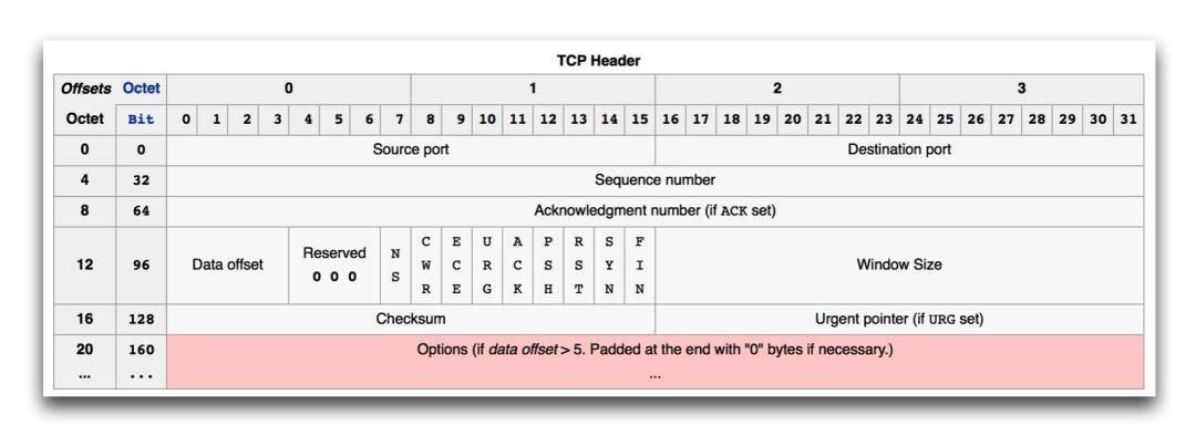 TCP-Header